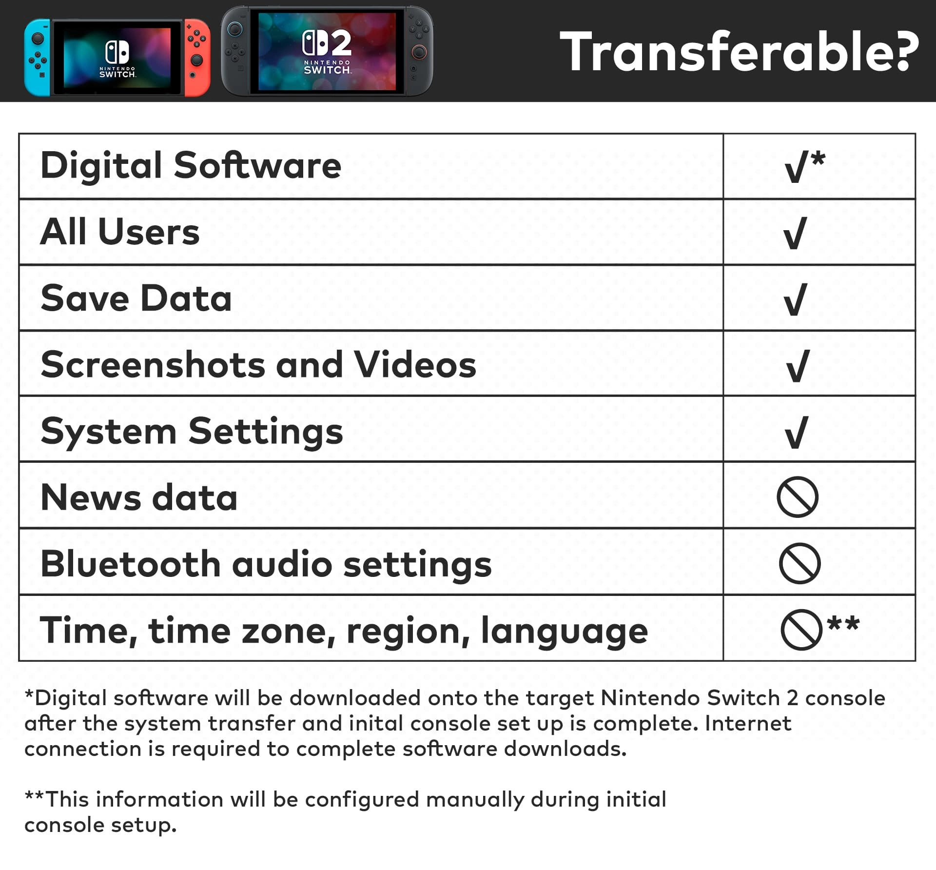 Table comparing transferable data from Nintendo Switch to Nintendo Switch 2: software, saves, settings, and more.
