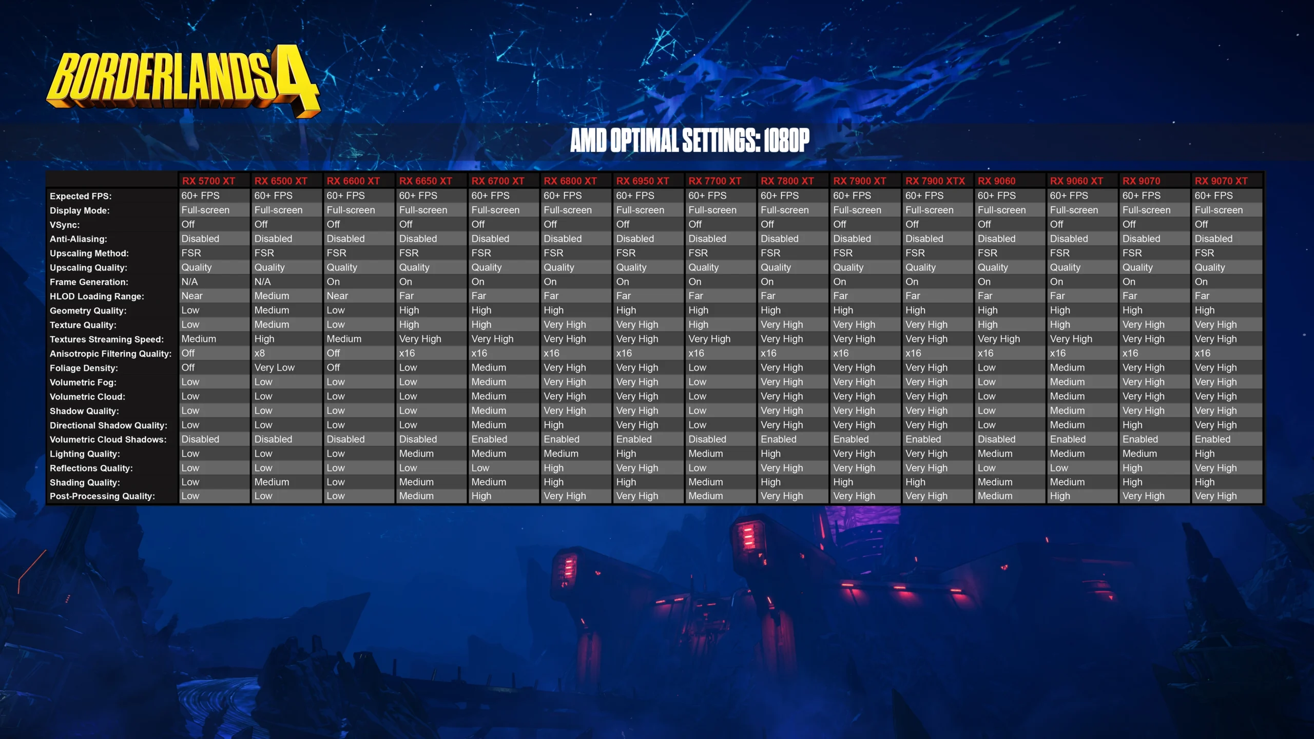 Borderlands 4 graphics settings chart detailing performance specs for various PC configurations