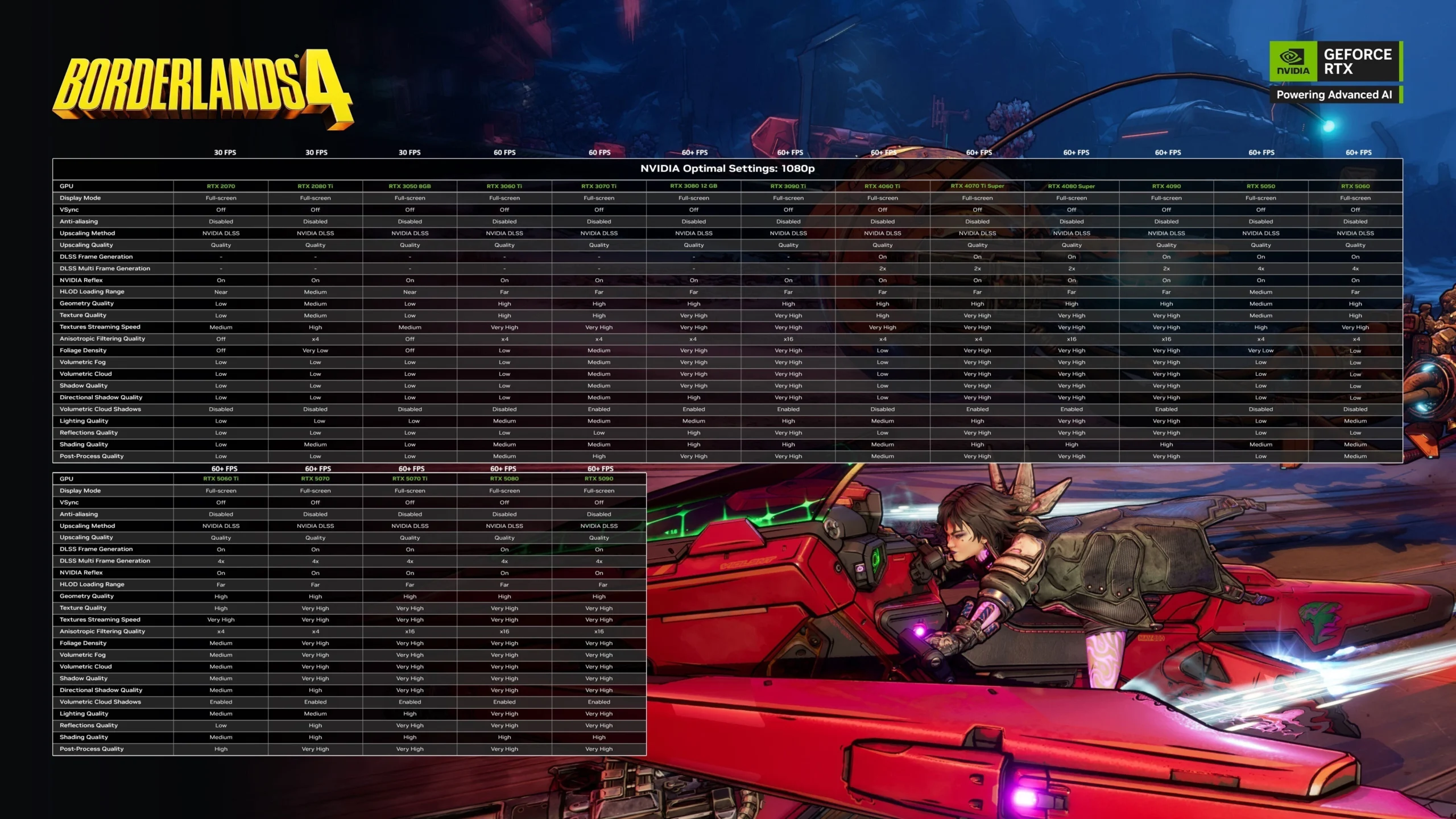 NVIDIA Optimal Settings chart for Borderlands 4 with a character aiming from a red vehicle in the foreground