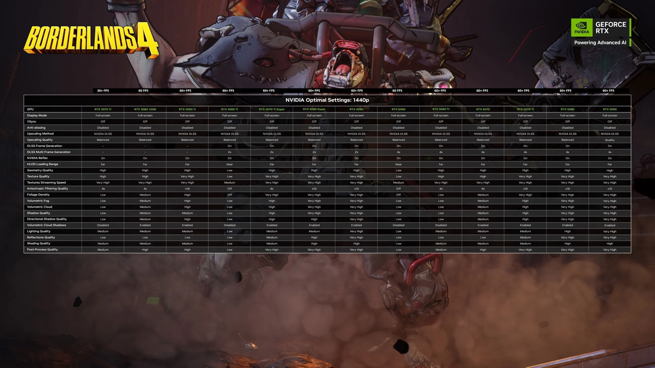 NVIDIA Optimal Settings table for Borderlands 4, detailing graphics settings for various resolutions and GPUs
