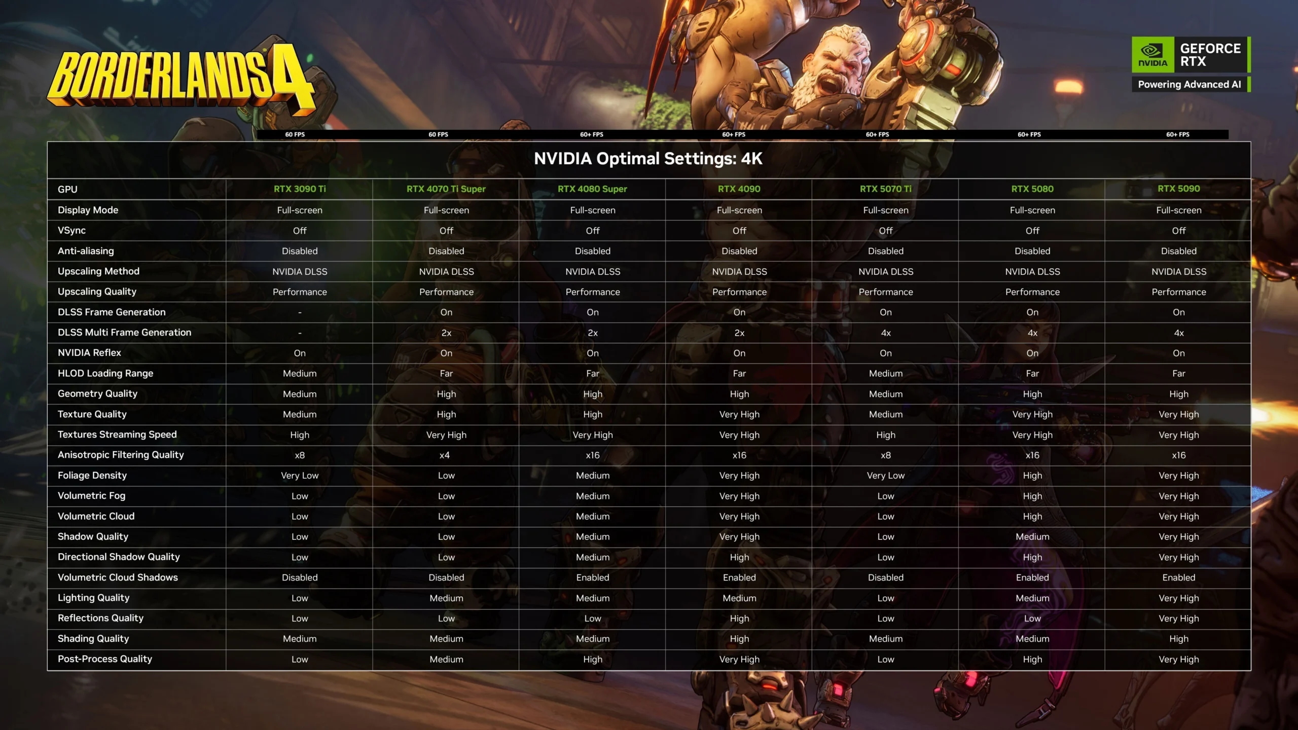 NVIDIA Optimal Settings chart for Borderlands 4, detailing graphics configurations for various GPUs and resolutions